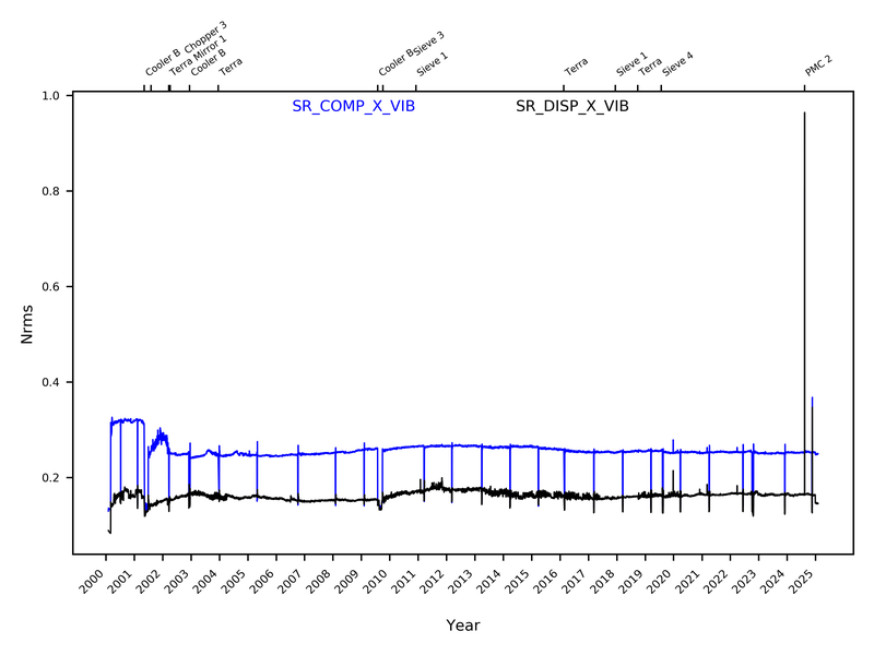 COMP_DISP_Xvib_2000-2025