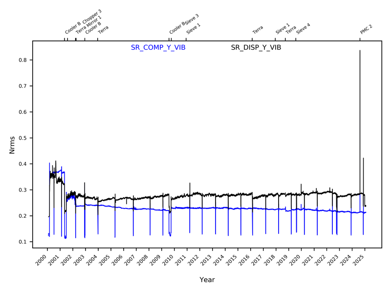 COMP_DISP_Yvib_2000-2025
