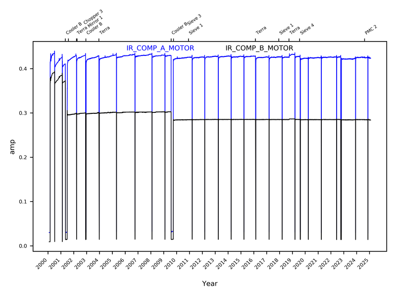 IR_COMP_MOTOR_2000-2025